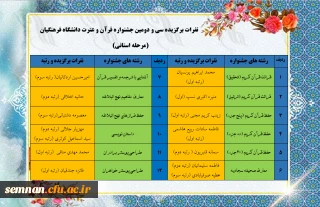 اعلام نتایج مرحله استانی سی و دومین جشنواره قرآن و عترت دانشگاه فرهنگیان 