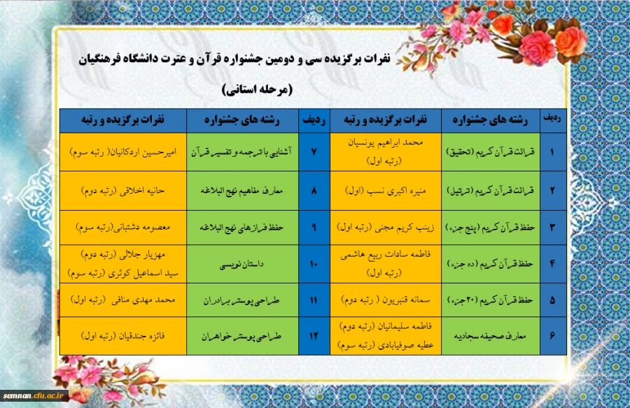 اعلام نتایج مرحله استانی سی و دومین جشنواره قرآن و عترت دانشگاه فرهنگیان  2