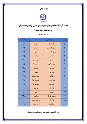 برگزاری انتخابات شورای صنفی_رفاهی 4